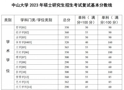 ​中大华工 2023 年考研复试线公布！涨幅最大的都是它……