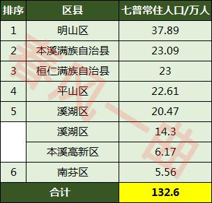 本溪市人口有多少(本溪市各区县人口排名)