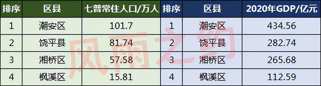 潮州市有多少人口(潮州市各区县人口排名)