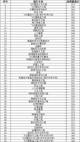沈阳航空航天科技大学分数线(沈阳航空航天大学 录取分数线)-第1张图片-