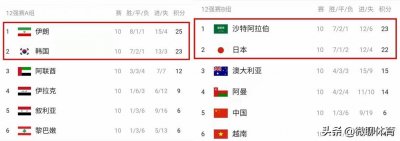 ​12强赛积分榜：伊朗第一韩国沙特力压日本 国足仅1胜防守倒数第一