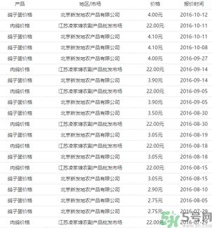 鸽子多少钱一只？鸽子多少钱一斤？