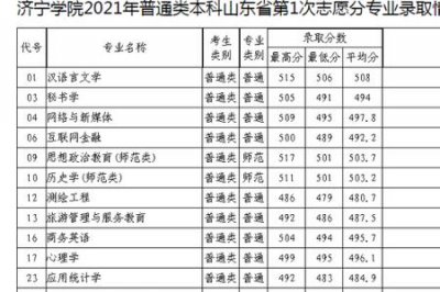 ​菏泽医专录取分数线