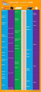 ​手机cpu天梯图：手机处理器排行榜（2022年11月第2版）