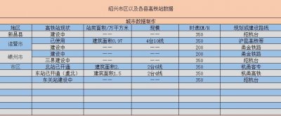 ​“风雅之城”绍兴——将拥有8个高铁站