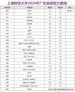 ​上海财经大学2024年广东省各专业录取分数线，附2023年分数线