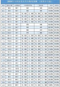 ​河南高考2024：录取分数线预估揭晓，考生和家长关注焦点